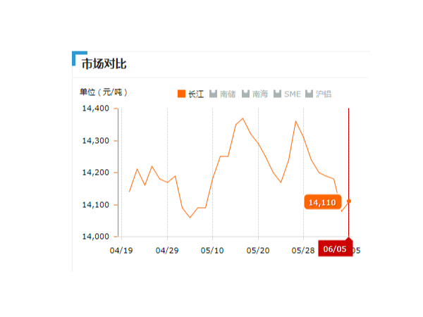 美誠鋁業(yè)每日播報(bào)長(zhǎng)江現(xiàn)貨鋁錠價(jià)-2019.06.05