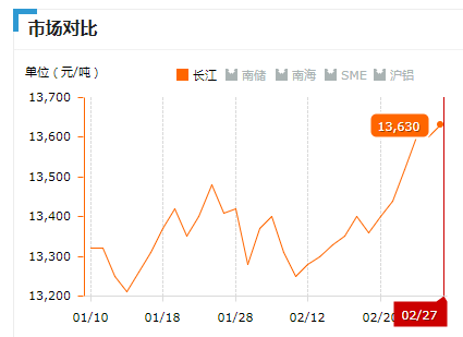 2019.02.27長江鋁錠價(jià)