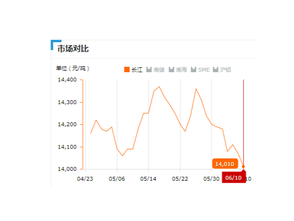 美誠鋁業(yè)每日播報(bào)長(zhǎng)江現(xiàn)貨鋁錠價(jià)-2019.06.10