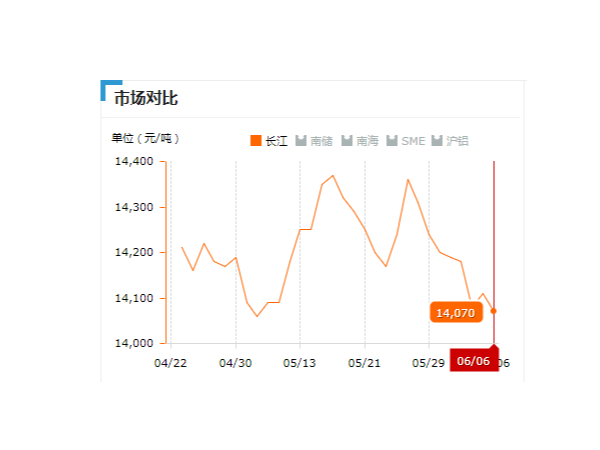 美誠鋁業(yè)每日播報(bào)長(zhǎng)江現(xiàn)貨鋁錠價(jià)-2019.06.06